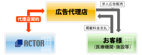 広告代理店の仕組み