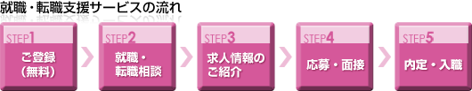就職・転職支援サービスの流れ