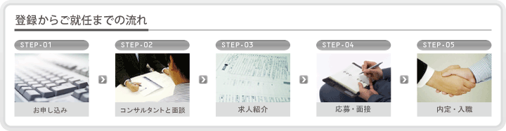 介護 転職支援サービスの流れ