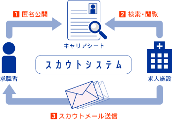 スカウトの仕組み